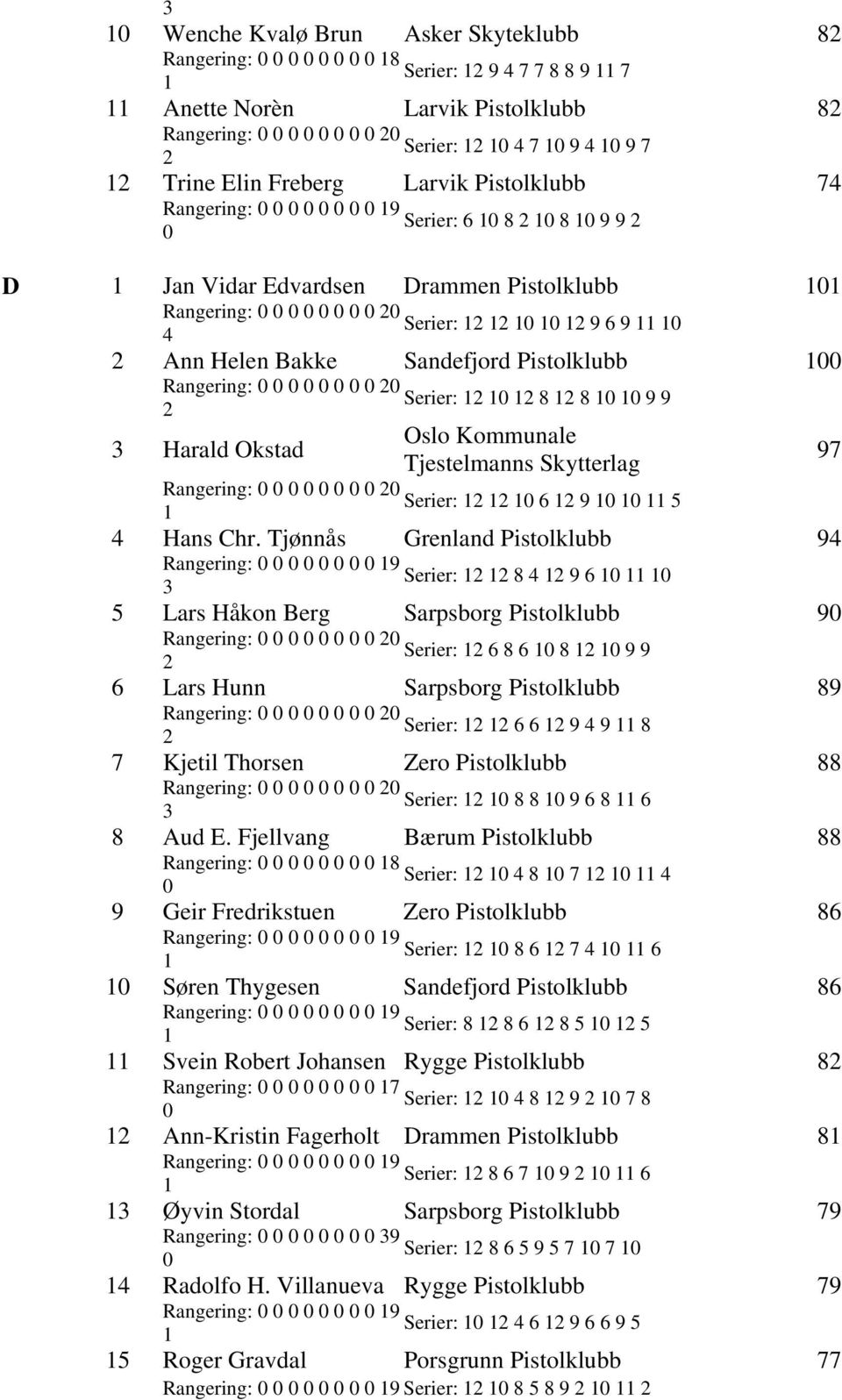 Tjønnås Grenland 94 Rangering: 9 Serier: 8 4 9 6 5 Lars Håkon Berg Sarpsborg 9 Serier: 6 8 6 8 9 9 6 Lars Hunn Sarpsborg 89 Serier: 6 6 9 4 9 8 7 Kjetil Thorsen Zero 88 Serier: 8 8 9 6 8 6 8 Aud E.
