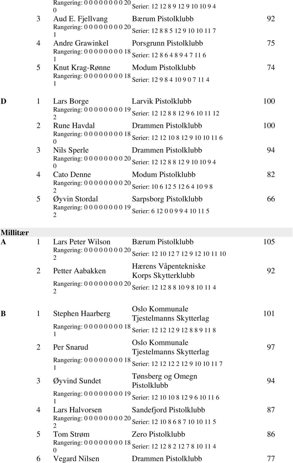 Serier: 8 8 9 6 Rune Havdal Drammen Rangering: 8 Serier: 8 9 6 Nils Sperle Drammen 94 Serier: 8 8 9 9 4 4 Cato Denne Modum 8 Serier: 6 5 6 4 9 8 5 Øyvin Stordal Sarpsborg 66 Rangering: 9 Serier: 6 9