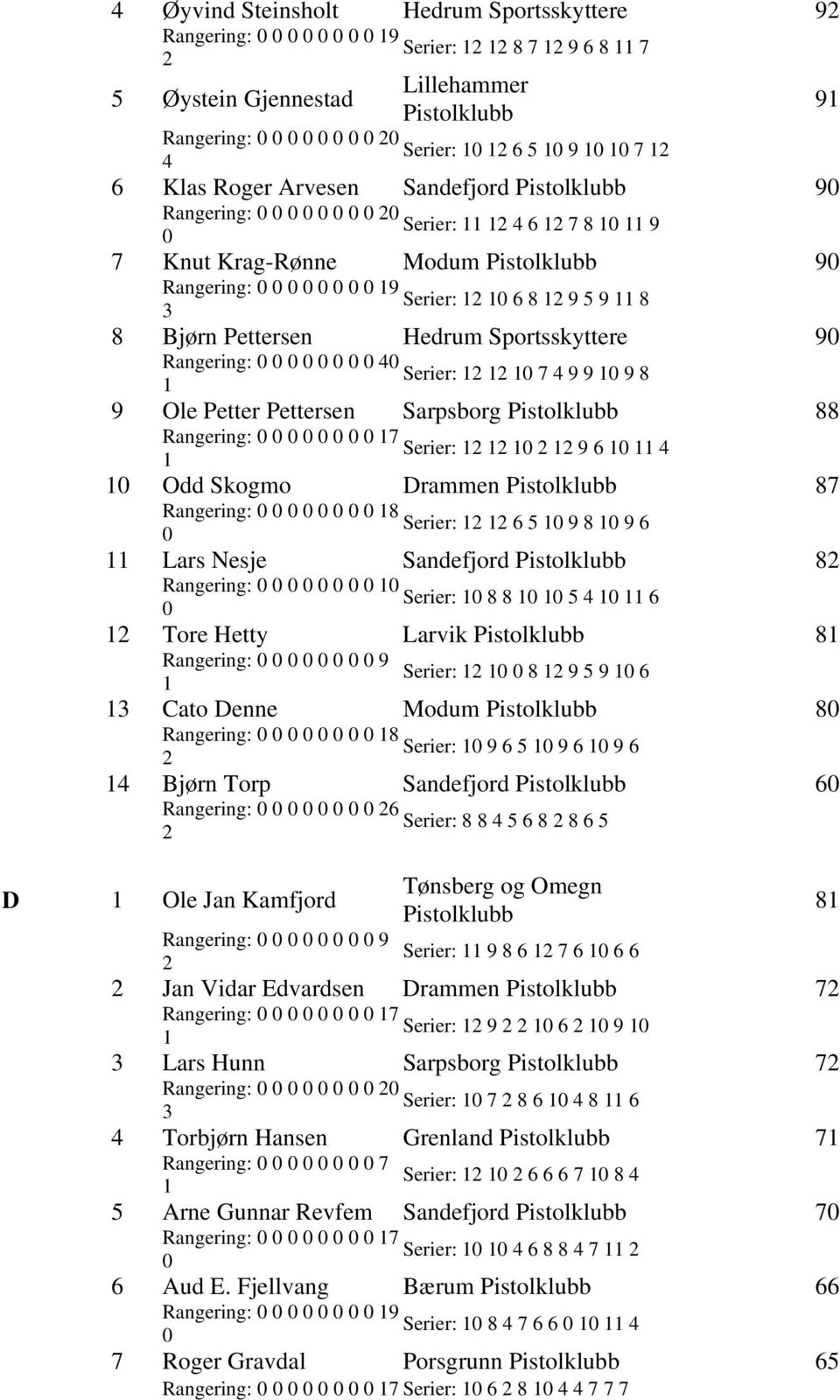 87 Rangering: 8 Serier: 6 5 9 8 9 6 Lars Nesje Sandefjord 8 Rangering: Serier: 8 8 5 4 6 Tore Hetty Larvik 8 Rangering: 9 Serier: 8 9 5 9 6 Cato Denne Modum 8 Rangering: 8 Serier: 9 6 5 9 6 9 6 4