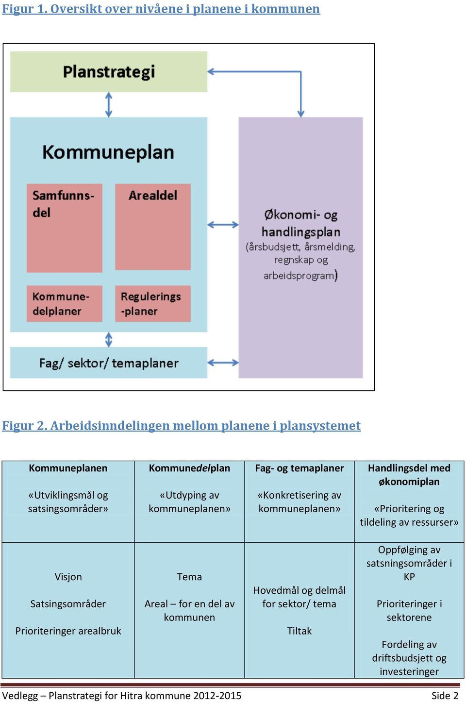 temaplaner «Konkretisering av kommuneplanen» Handlingsdel med økonomiplan «Prioritering og tildeling av ressurser» Visjon Satsingsområder Prioriteringer