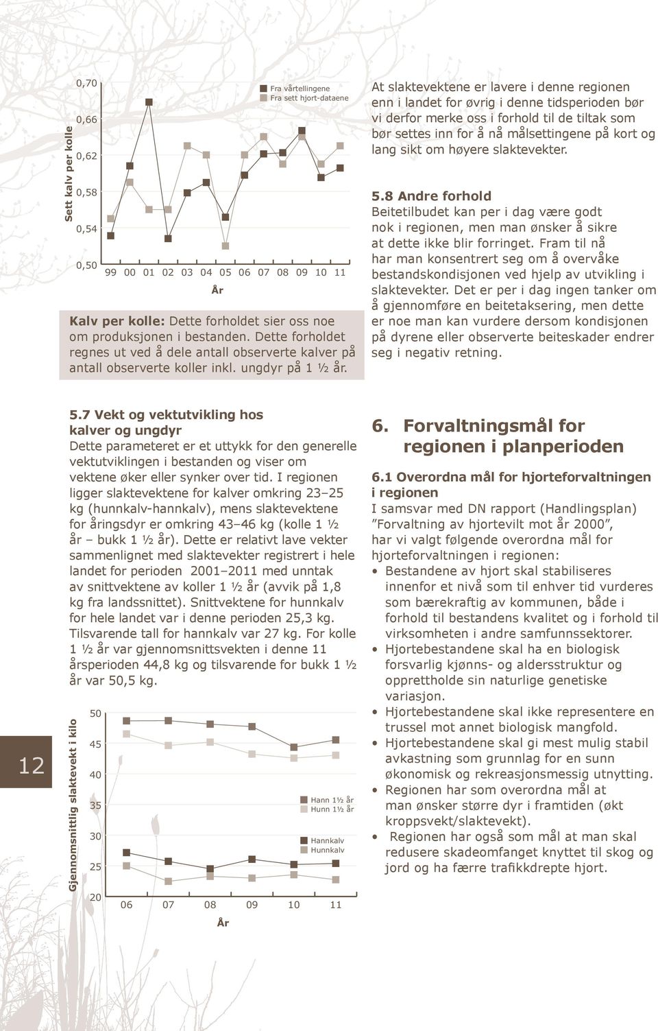 05 06 07 Fra vårtellingene Fra sett hjort-dataene 08 09 10 11 At slaktevektene Fra sett hjort-data er lavere i denne regionen enn i landet for øvrig i denne tidsperioden bør vi derfor Fra vårtelling