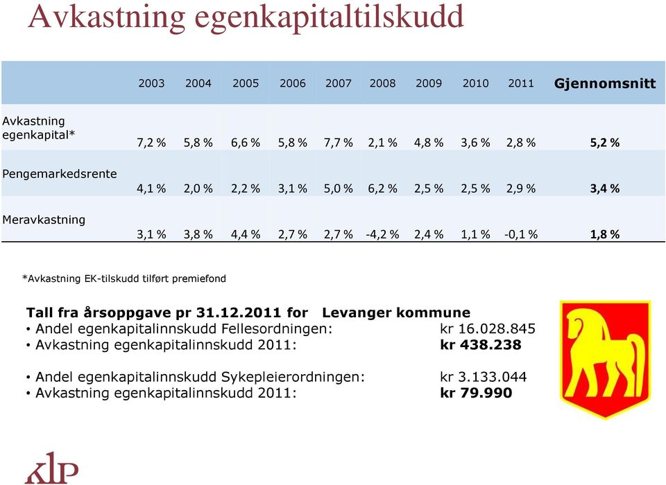 -0,1 % 1,8 % *Avkastning EK-tilskudd tilført premiefond Tall fra årsoppgave pr 31.12.