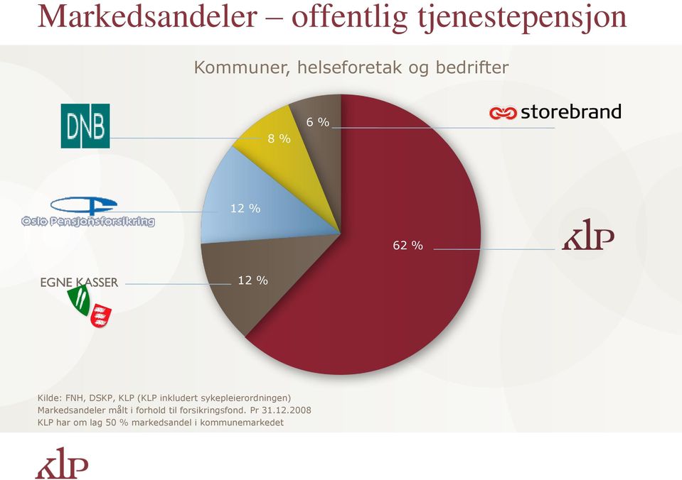 inkludert sykepleierordningen) Markedsandeler målt i forhold til