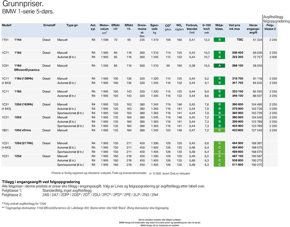 Avgiftstillegg felgoppgradering Felgklasse 2 1T91 Diesel Manuell R4 1 598 70 95 235 1 310 109 160 0,41 12,2 B TBC 61 334 2 250 1C71 Diesel Manuell R4 1 995 85 116 260 1 310 114 125 0,43 10,3 B 298