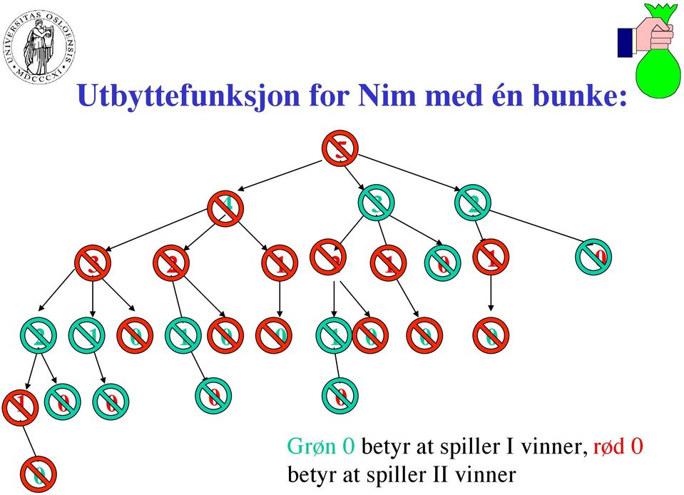 0 0 1 0 0 0 0 Grøn 0 betyr at spiller I