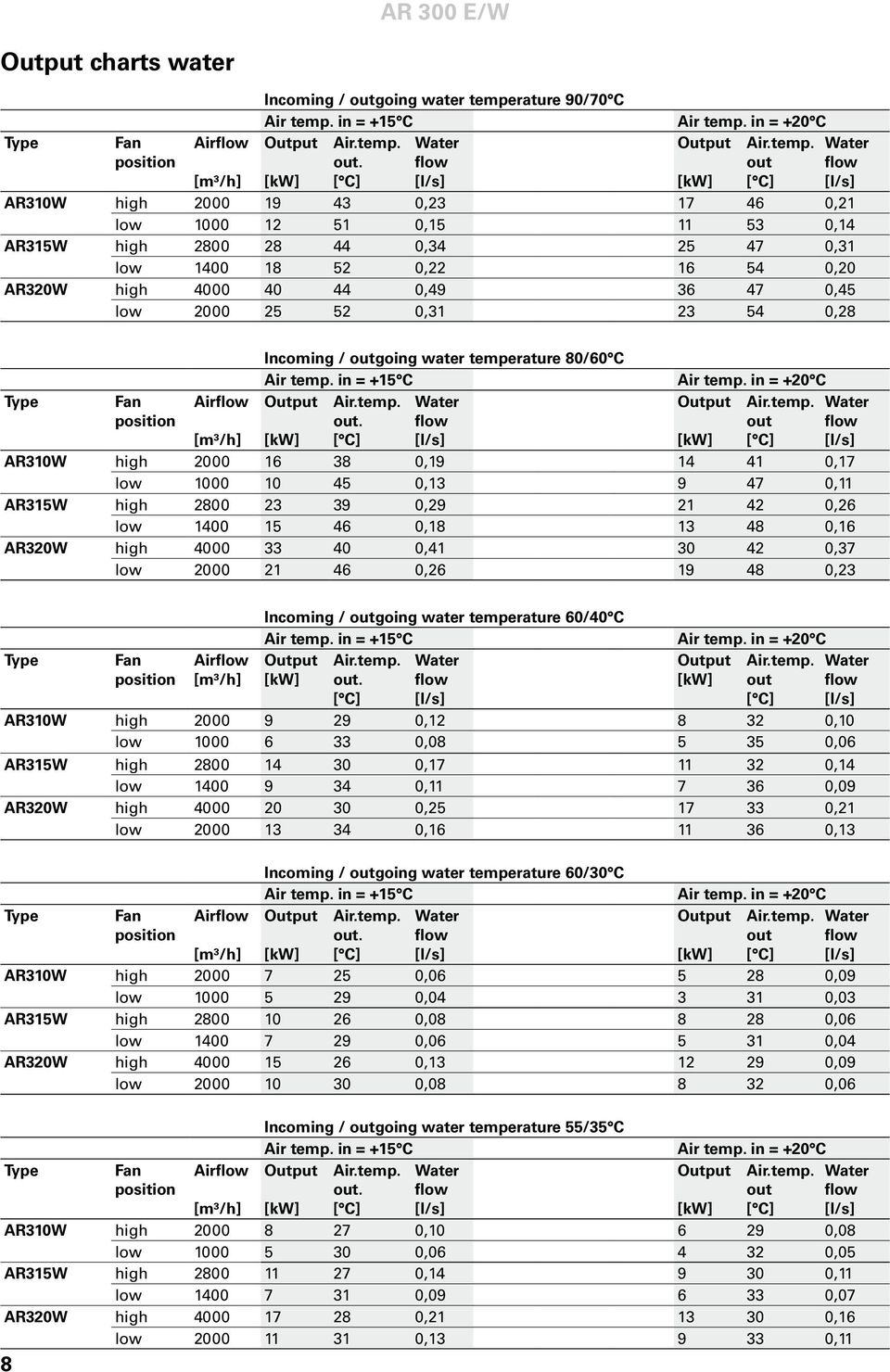 40 44 0,49 36 47 0,45 low 2000 25 52 0,31 23 54 0,28 Type Fan position Airflow Incoming / outgoing water temperature 80/60 C Air temp. in = +15 C out. flow [kw] [ C] [l/s] Air temp.