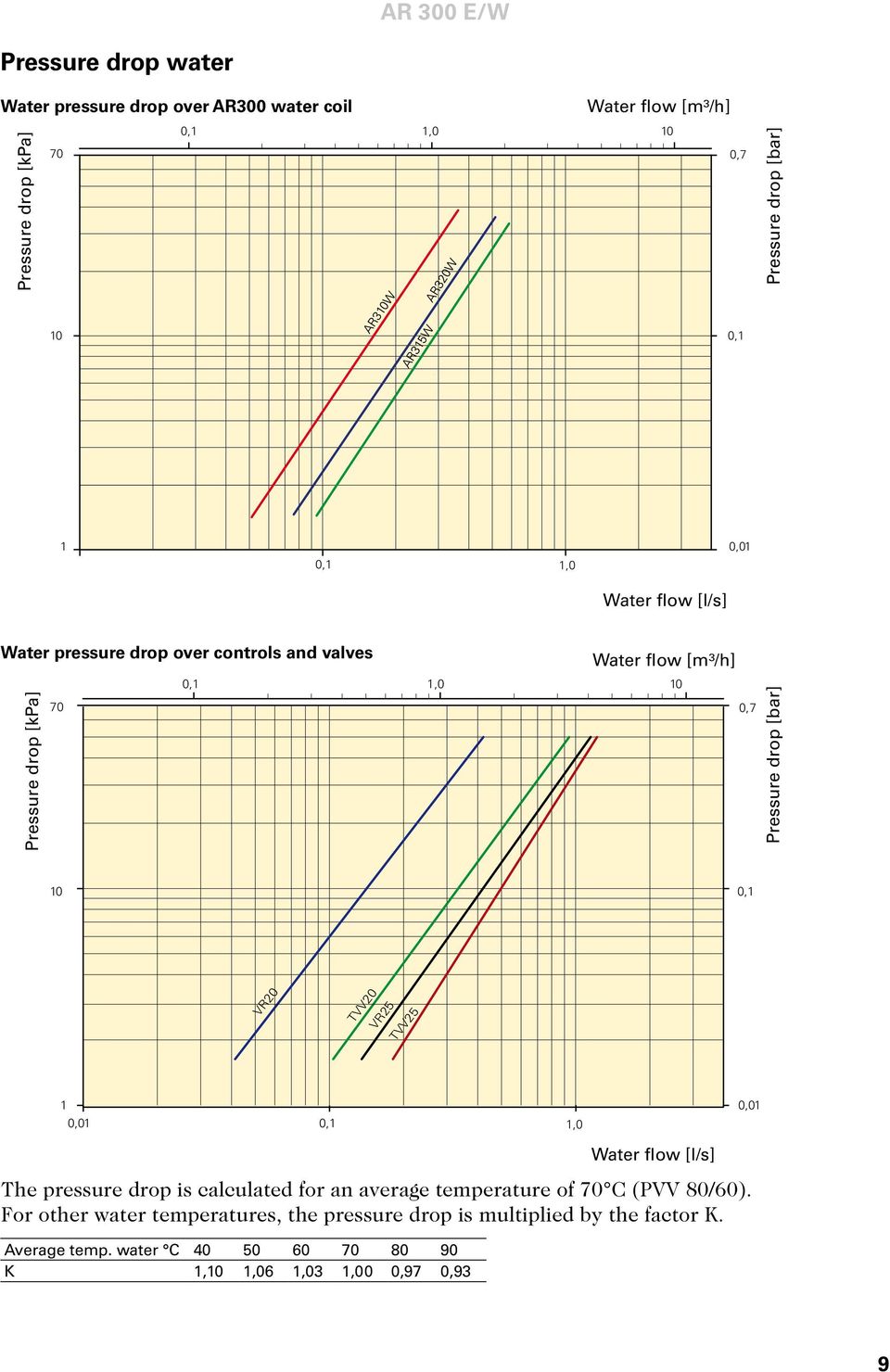 [bar] 10 0,1 VR20 TVV20 VR25 TVV25 1 0,01 0,1 1,0 0,01 Water flow [l/s] The pressure drop is calculated for an average temperature of 70 C (PVV