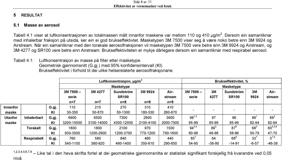 Når ein samanliknar med den torakale aerosolfraksjonen vil masketypen 3M 75 vere betre enn 3M 9924 og Airstream, og 3M 4277 og SR vere betre enn Airstream.