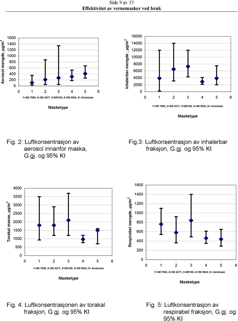 3: Luftkonsentrasjon av inhalerbar fraksjon, og 95% Torakal masse, µg/m 3 4 35 3 25 2 15 5 1 2 3 4 5 6 1=3M 75, 2=3M 4277, 3=SR, 4=3M 9924, 5= Airstream Respirabel