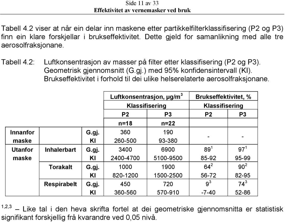 Brukseffektivitet i forhold til dei ulike helserelaterte aerosolfraksjonane.