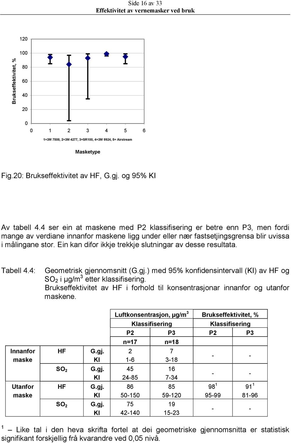 Ein kan difor ikkje trekkje slutningar av desse resultata. Tabell 4.4: Geometrisk gjennomsnitt () med 95% konfidensintervall () av HF og SO 2 i µg/m 3 etter klassifisering.