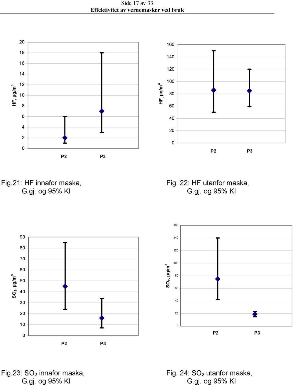 22: HF utanfor maska, og 95% 16 9 14 8 12 SO 2, µg/m 3 7 6 5 4 3 SO