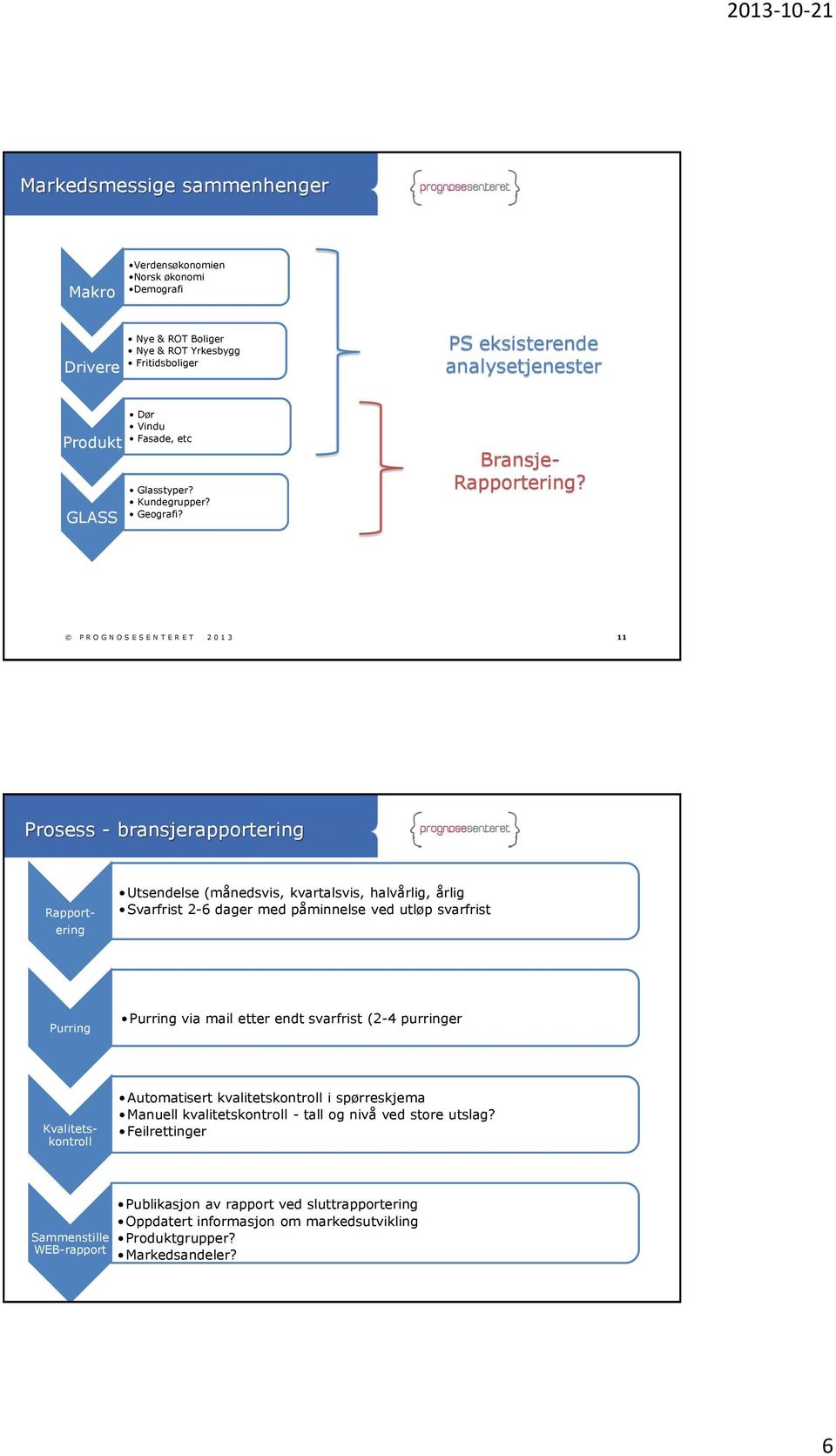 11 Prosess - bransjerapportering Rapport- ering Utsendelse (månedsvis, kvartalsvis, halvårlig, årlig Svarfrist 2-6 dager med påminnelse ved utløp svarfrist Purring Purring via mail etter