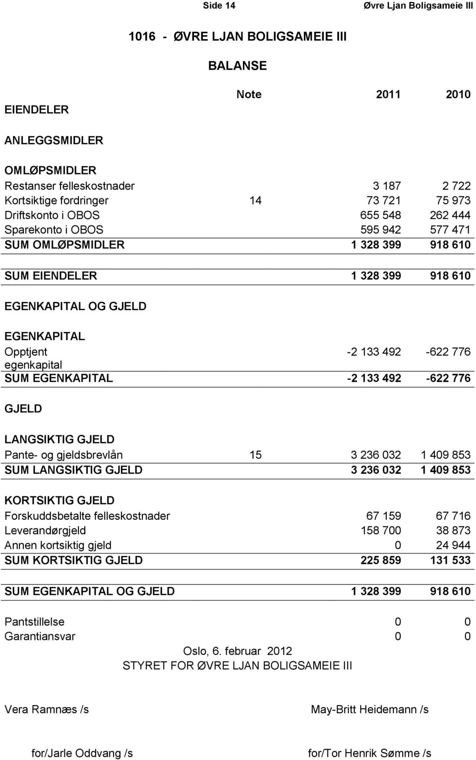 776 egenkapital SUM EGENKAPITAL -2 133 492-622 776 GJELD LANGSIKTIG GJELD Pante- og gjeldsbrevlån 15 3 236 032 1 409 853 SUM LANGSIKTIG GJELD 3 236 032 1 409 853 KORTSIKTIG GJELD Forskuddsbetalte