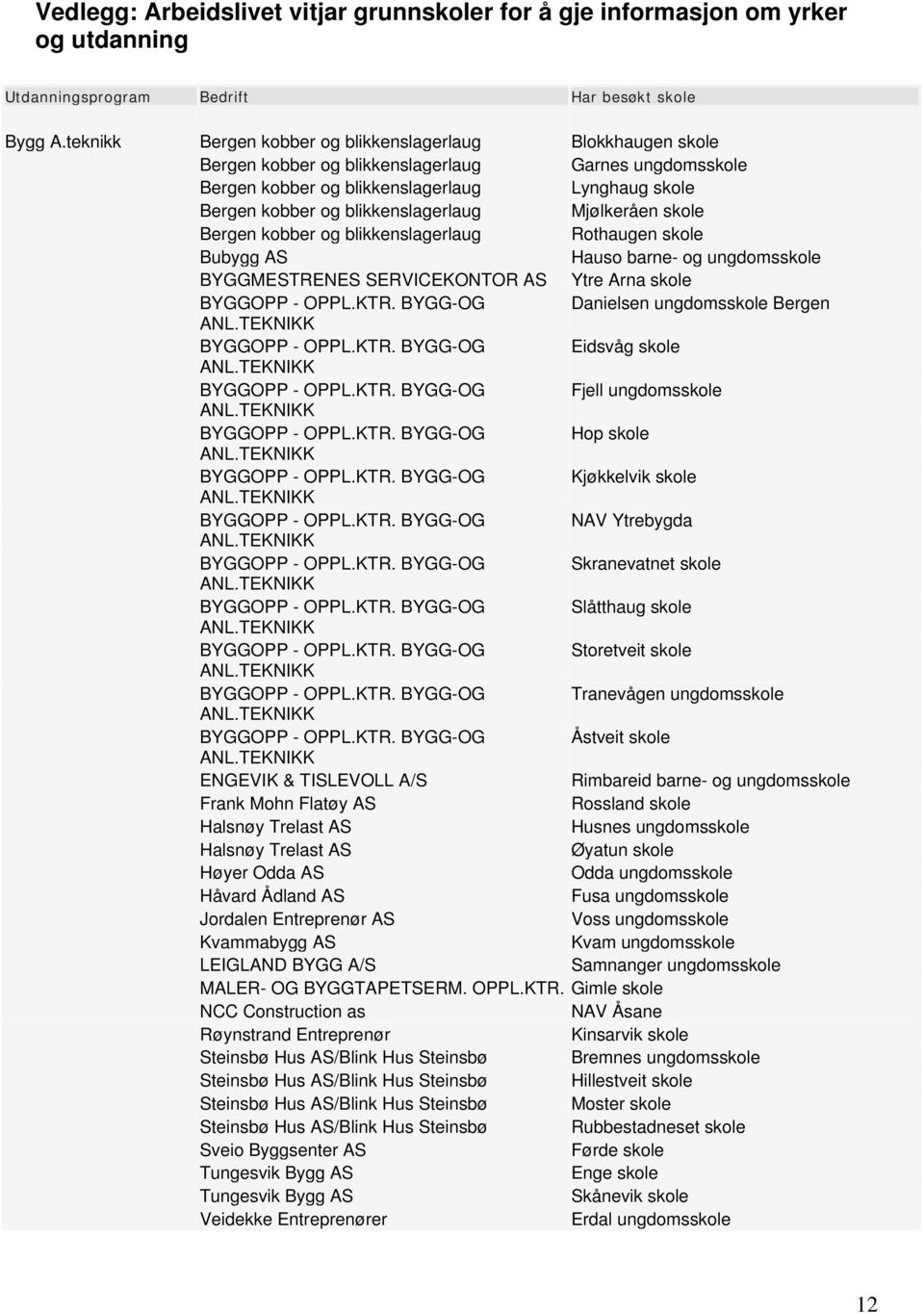 blikkenslagerlaug Mjølkeråen skole Bergen kobber og blikkenslagerlaug Rothaugen skole Bubygg AS Hauso barne- og ungdomsskole BYGGMESTRENES SERVICEKONTOR AS Ytre Arna skole BYGGOPP - OPPL.KTR.