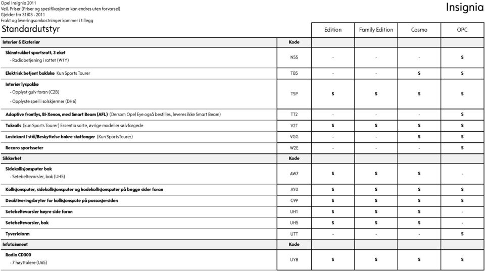 Beam) TT2 - - - S Takrails (kun Sports Tourer) Essentia sorte, øvrige modeller sølvfargede V2T S S S S Lastekant i stål/beskyttelse bakre støtfanger (Kun SportsTourer) VGG - - S S Recaro sportsseter