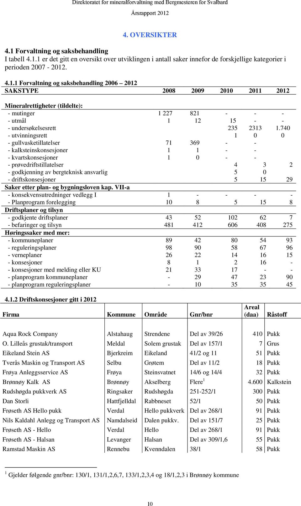 1 er det gitt en oversikt over utviklingen i antall saker innefor de forskjellige kategorier i perioden 2007-2012. 4.1.1 Forvaltning og saksbehandling 2006 2012 SAKSTYPE 2008 2009 2010 2011 2012 Mineralrettigheter (tildelte): - mutinger 1 227 821 - - - - utmål 1 12 15 - - - undersøkelsesrett 235 2313 1.