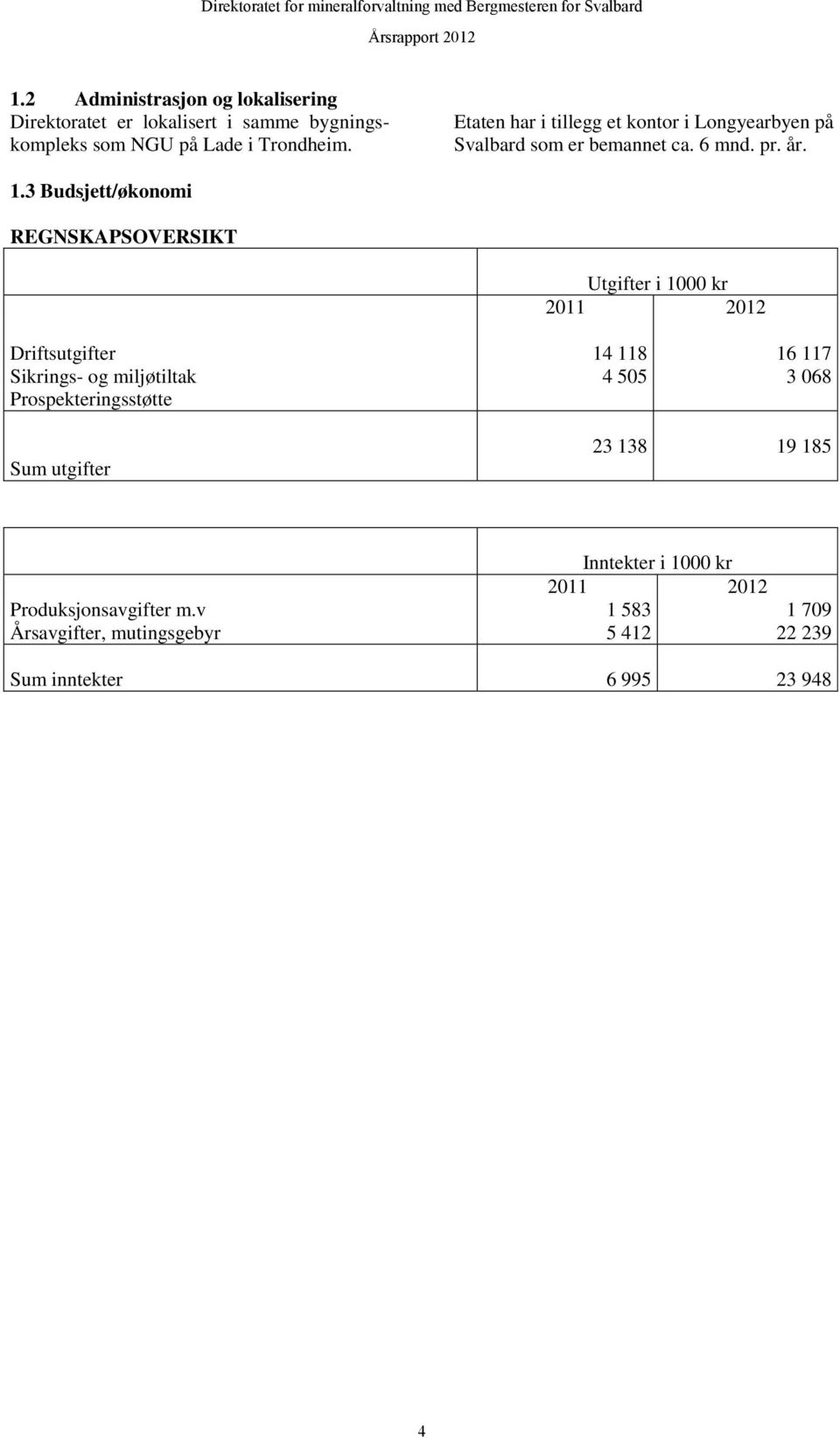 3 Budsjett/økonomi REGNSKAPSOVERSIKT Utgifter i 1000 kr 2011 2012 Driftsutgifter 14 118 16 117 Sikrings- og miljøtiltak 4 505 3