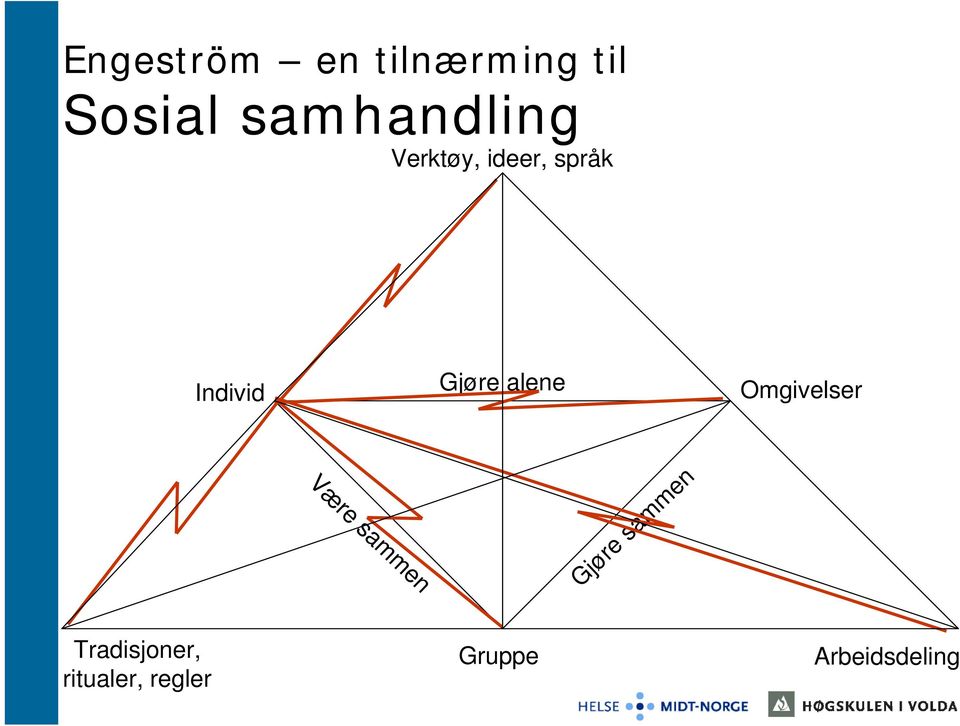 Gjøre alene Omgivelser Være sammen Gjøre