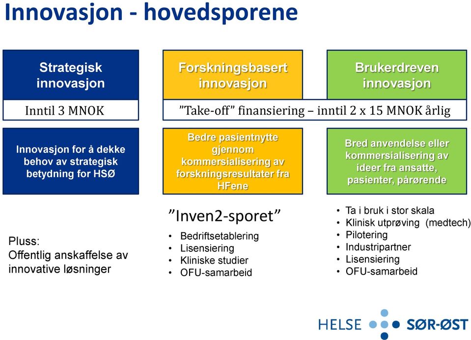 kommersialisering av forskningsresultater fra HFene Inven2-sporet Bedriftsetablering Lisensiering Kliniske studier OFU-samarbeid Bred anvendelse eller