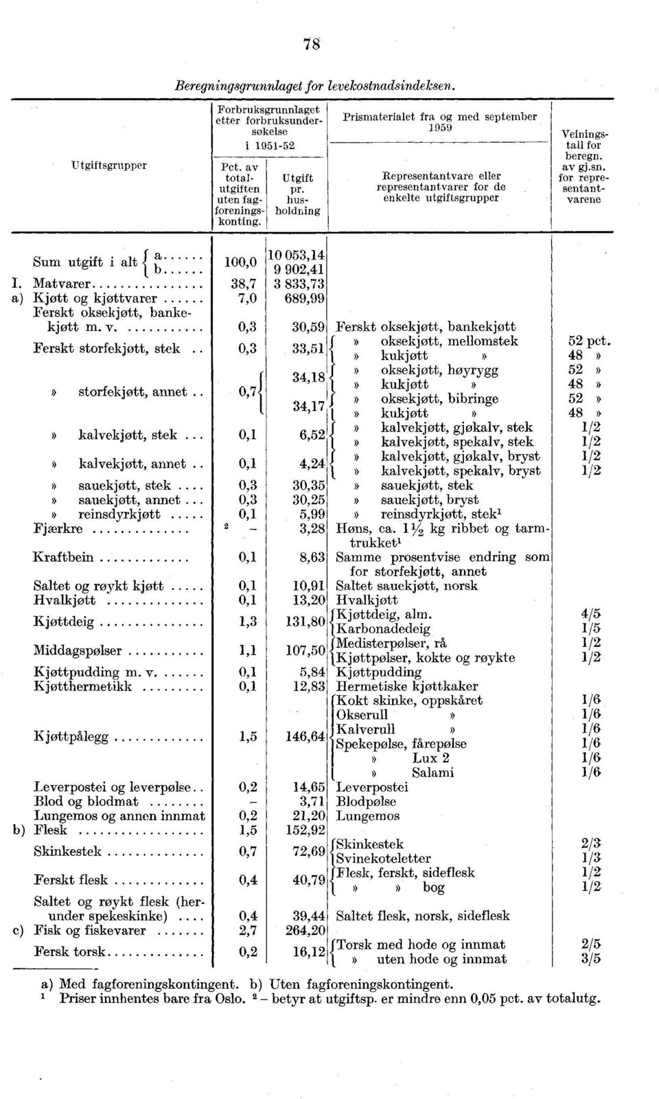 for representantvarene Sum utgift i alt f a 1 b I. Matvarer a) Kjøtt og kjøttvarer Ferskt oksekjøtt, bankekjøtt m v Ferskt storfekjøtt, stek.» storfekjøtt, annet» kalvekjøtt, stek» kalvekjøtt, annet.