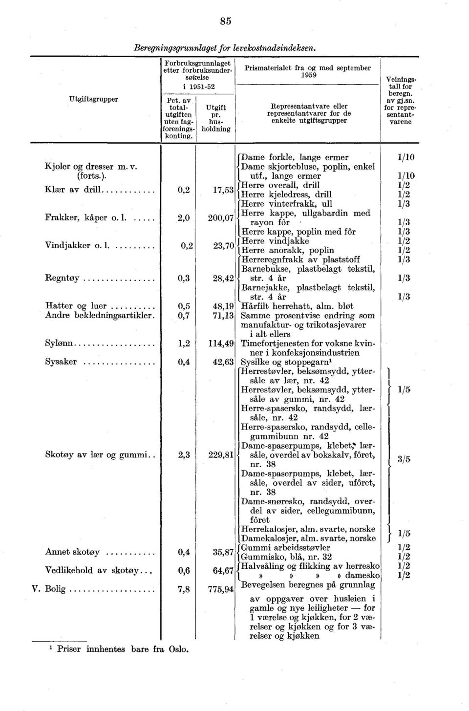 for representantvarene Kjoler og dresser m. v. (forts.). Klær av drill 0,2 17,53 Frakker, kåper o 1 2,0 200,07 Vindjakker o 1 0,2 23,70 Dame forkle, lange ermer Dame skjortebluse, poplin, enkel utf.