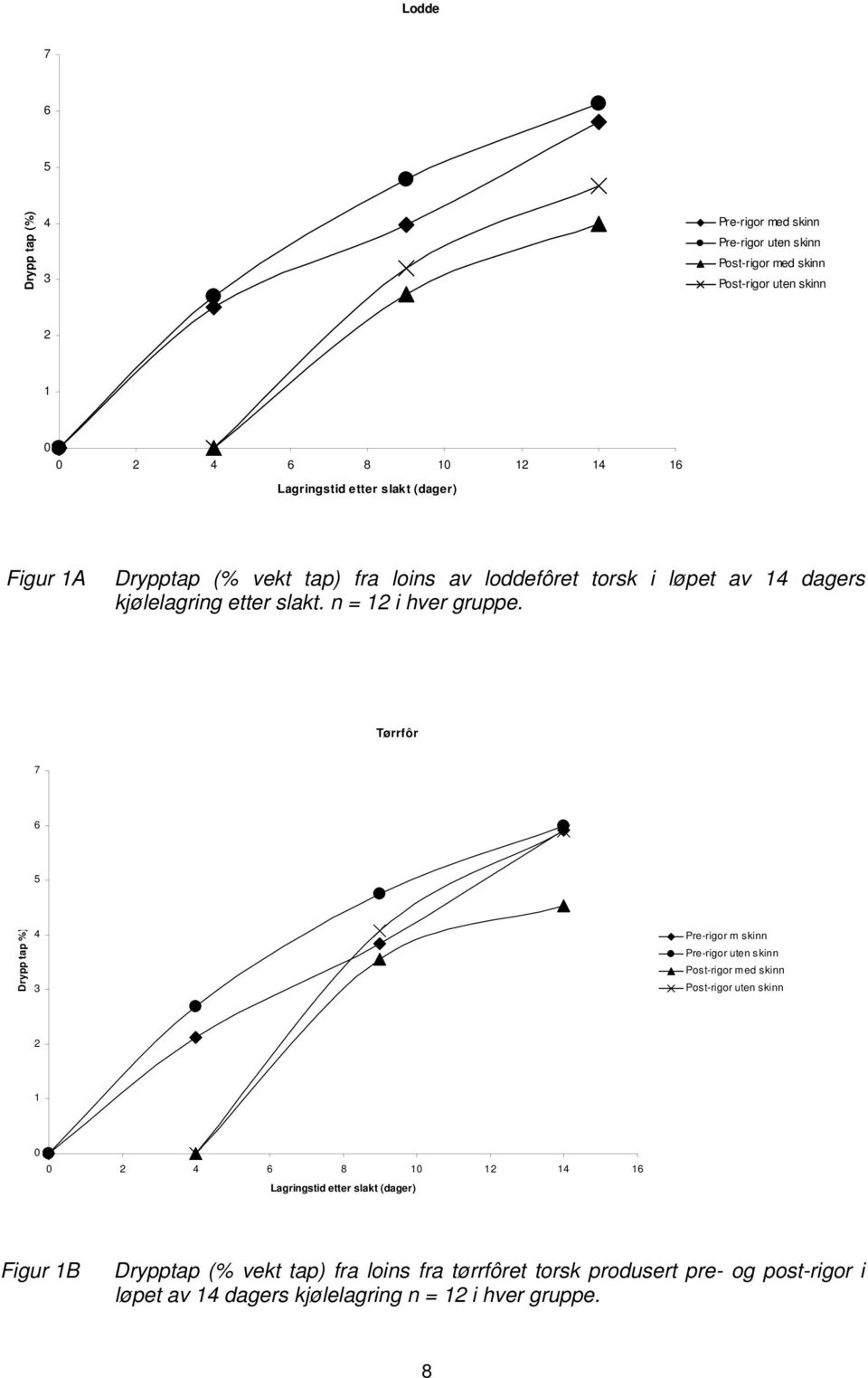 Tørrfôr 7 6 5 Drypp tap %) 4 3 Pre-rigor m skinn Pre-rigor uten skinn Post-rigor med skinn Post-rigor uten skinn 2 1 0 0 2 4 6 8 10 12 14 16 Lagringstid