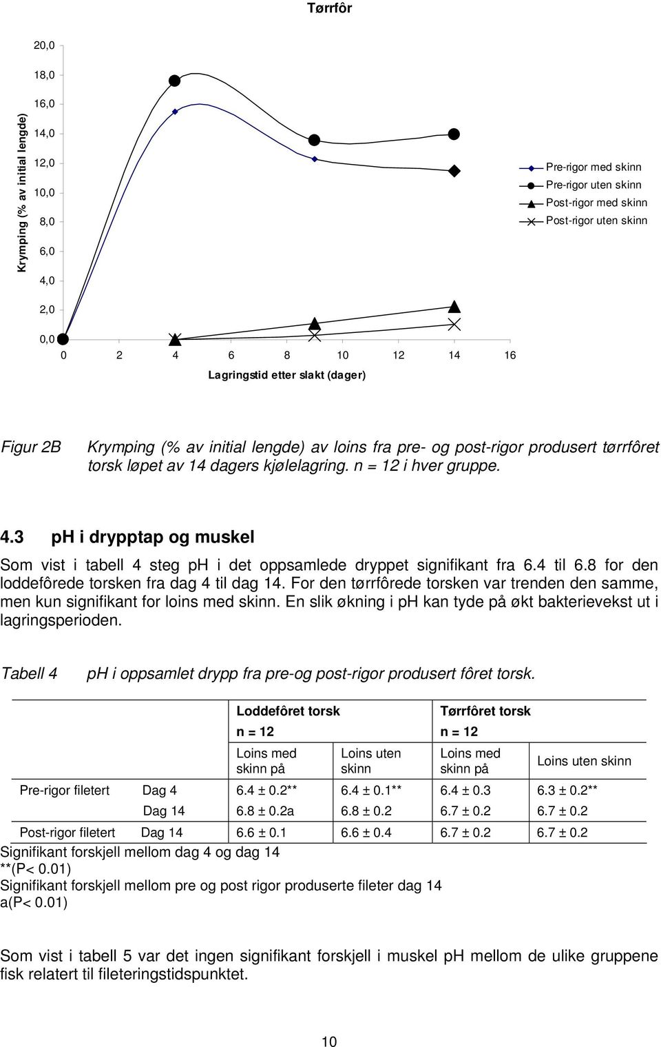 3 ph i drypptap og muskel Som vist i tabell 4 steg ph i det oppsamlede dryppet signifikant fra 6.4 til 6.8 for den loddefôrede torsken fra dag 4 til dag 14.