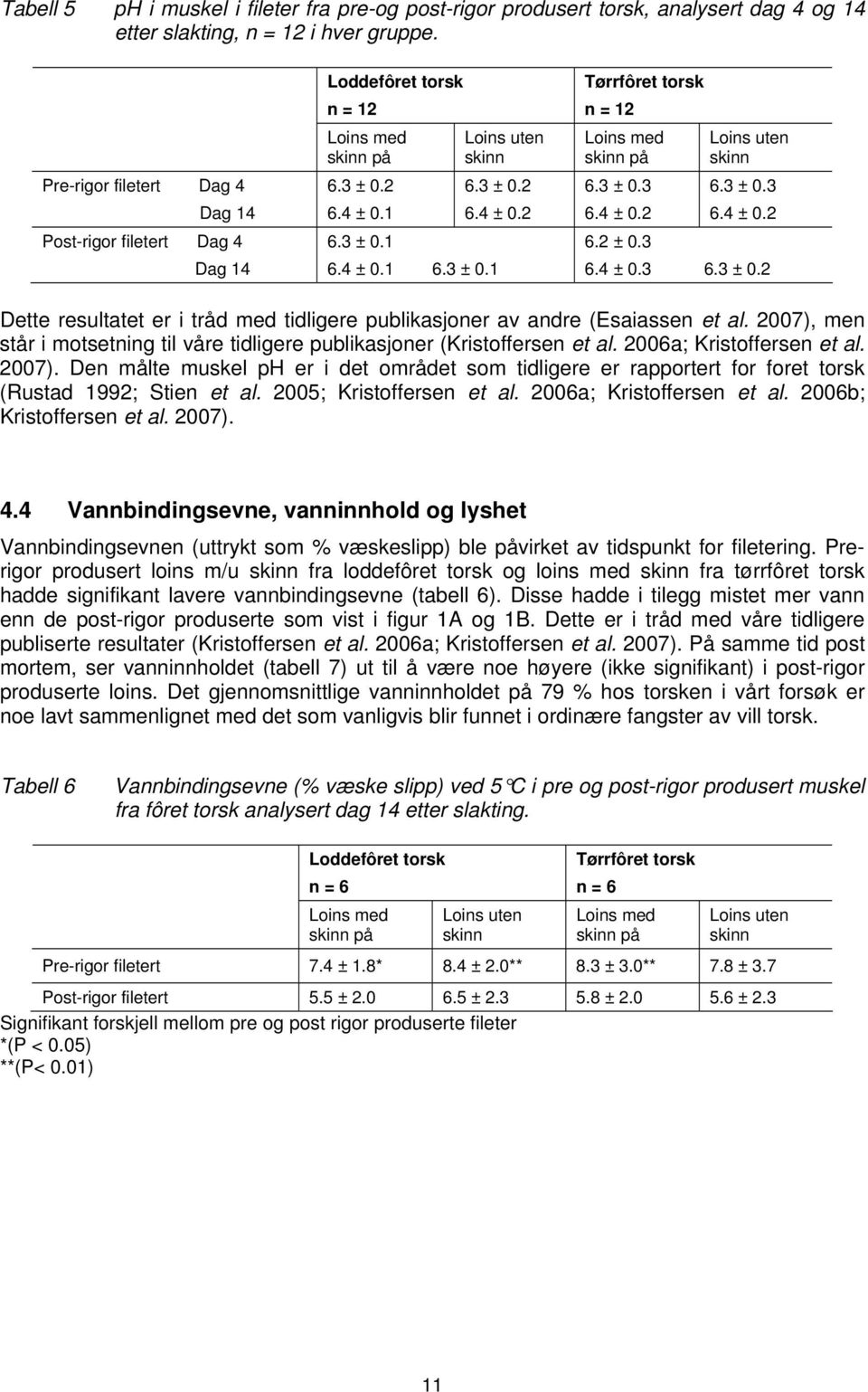 3 ± 0.3 6.4 ± 0.2 Loins uten skinn 6.3 ± 0.3 6.4 ± 0.2 6.2 ± 0.3 6.4 ± 0.3 6.3 ± 0.2 Dette resultatet er i tråd med tidligere publikasjoner av andre (Esaiassen et al.