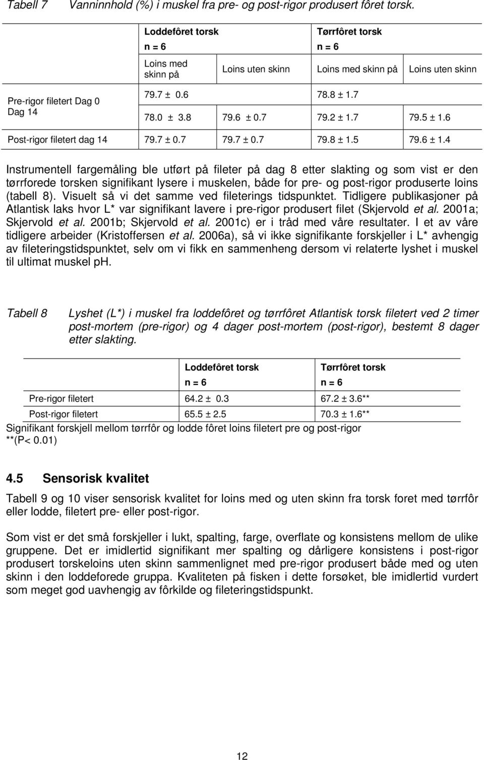 2 ± 1.7 79.5 ± 1.6 Post-rigor filetert dag 14 79.7 ± 0.7 79.7 ± 0.7 79.8 ± 1.5 79.6 ± 1.