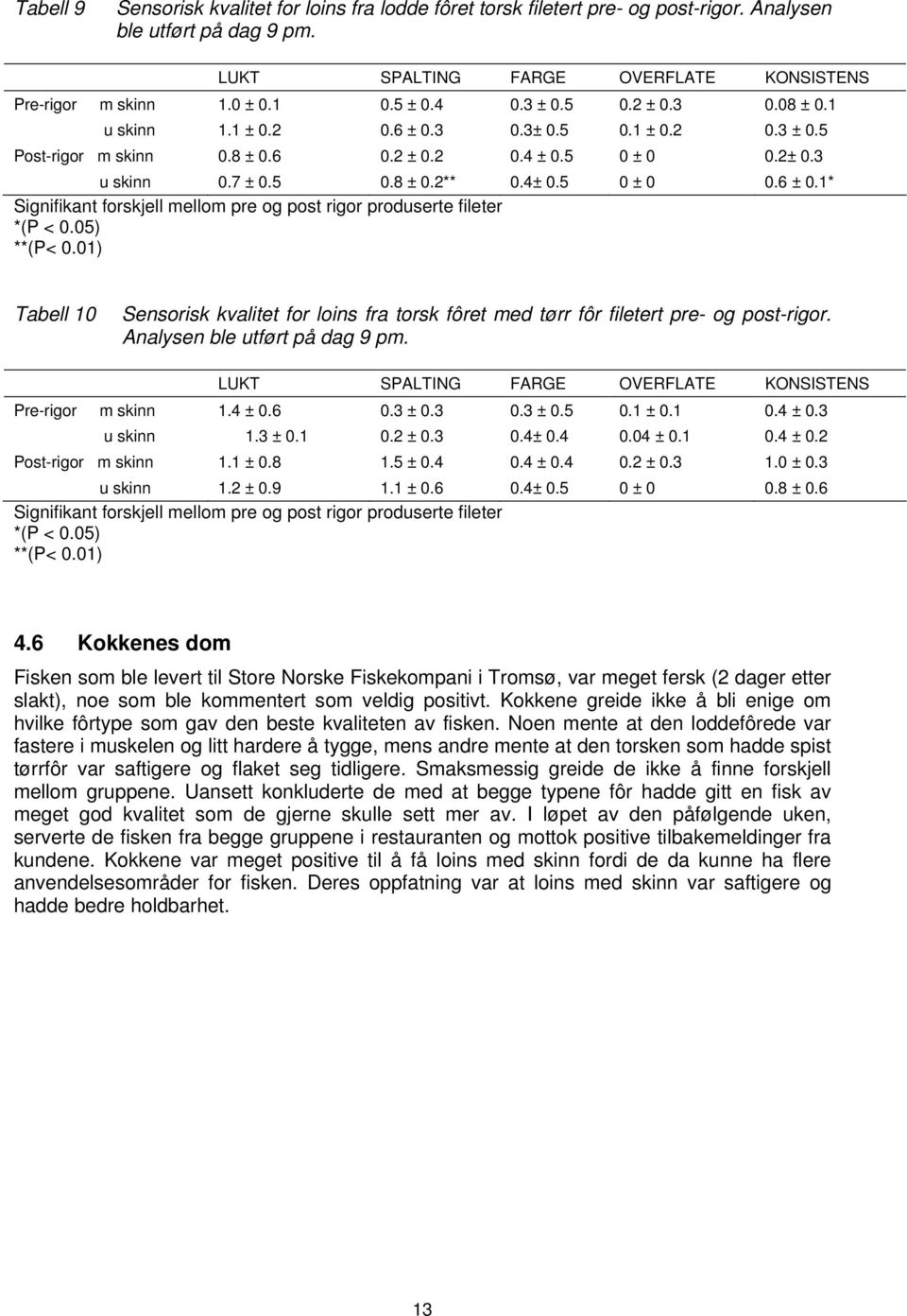 3 0.6 ± 0.1* Signifikant forskjell mellom pre og post rigor produserte fileter *(P < 0.05) **(P< 0.01) Tabell 10 Sensorisk kvalitet for loins fra torsk fôret med tørr fôr filetert pre- og post-rigor.