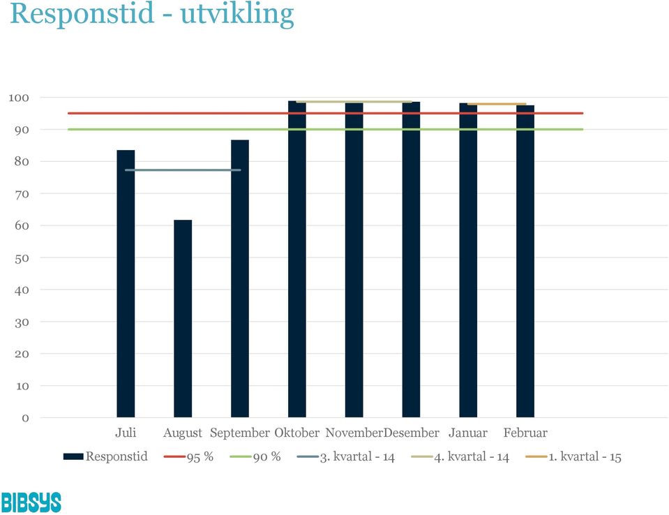 NovemberDesember Januar Februar Responstid 95