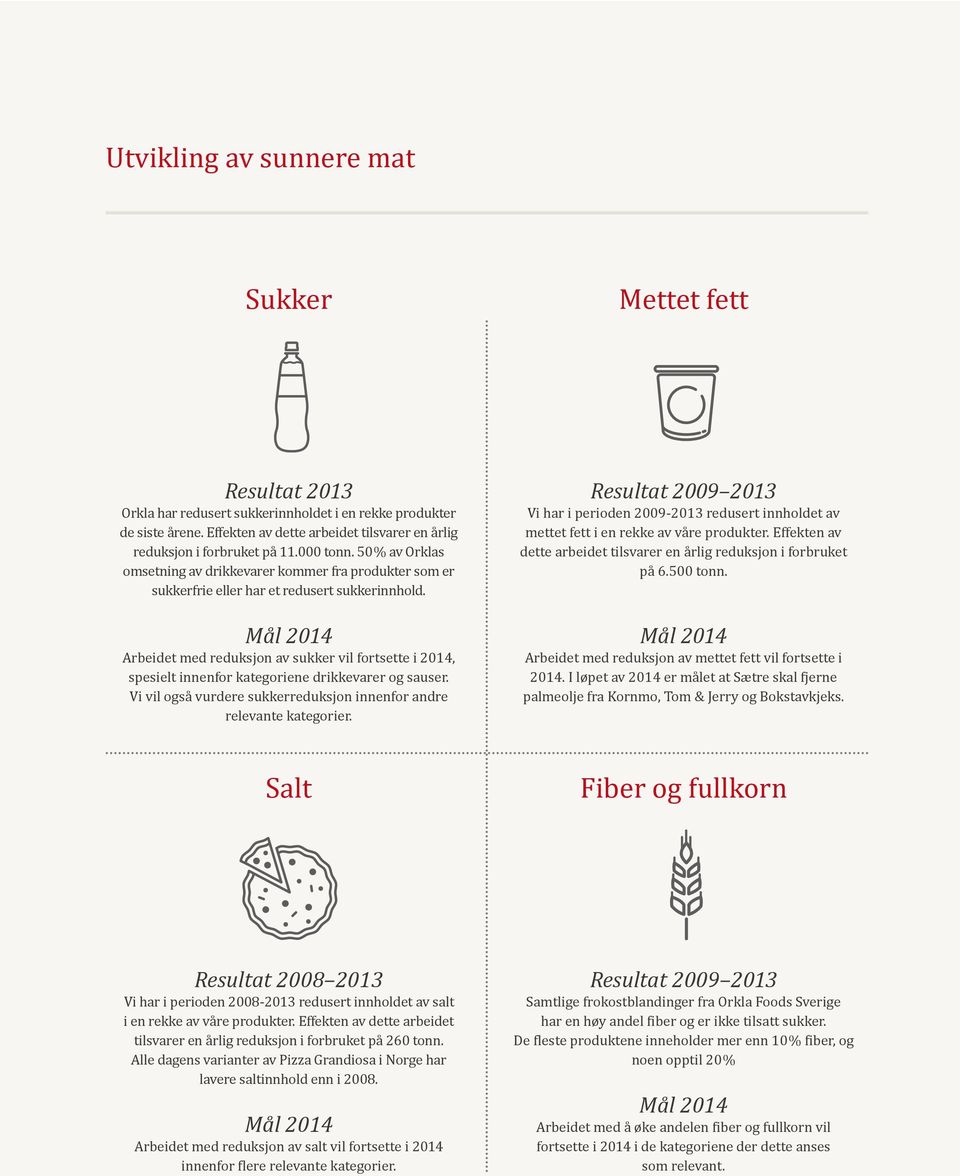 Resultat 2009 2013 Vi har i perioden 2009-2013 redusert innholdet av mettet fett i en rekke av våre produkter. Effekten av på 6.500 tonn.