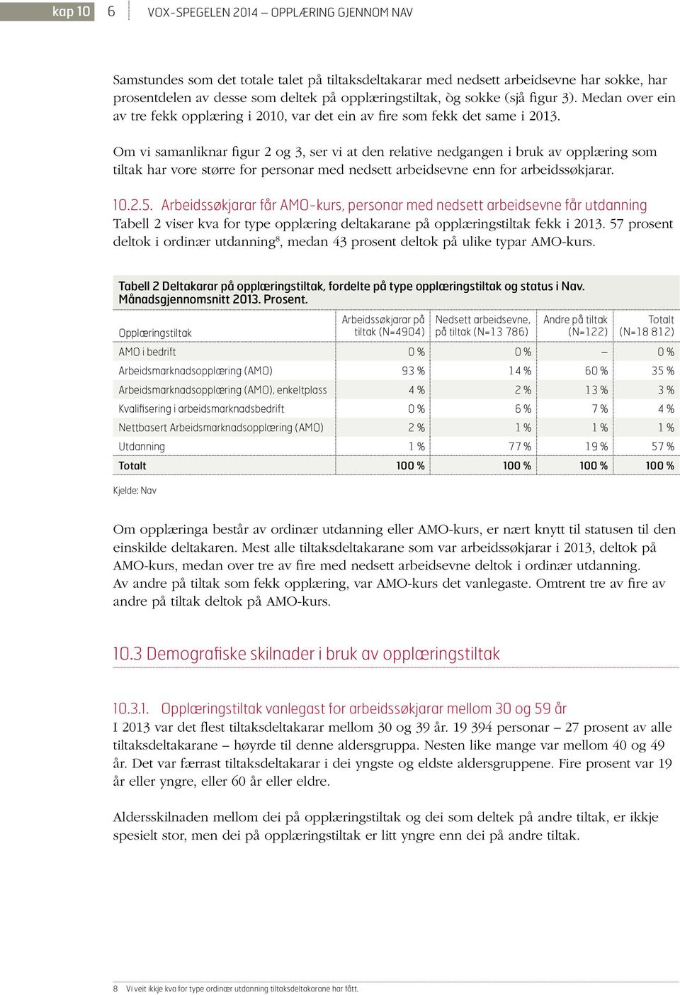 Om vi samanliknar figur 2 og 3, ser vi at den relative nedgangen i bruk av opplæring som tiltak har vore større for personar med nedsett arbeidsevne enn for arbeidssøkjarar. 10.2.5.