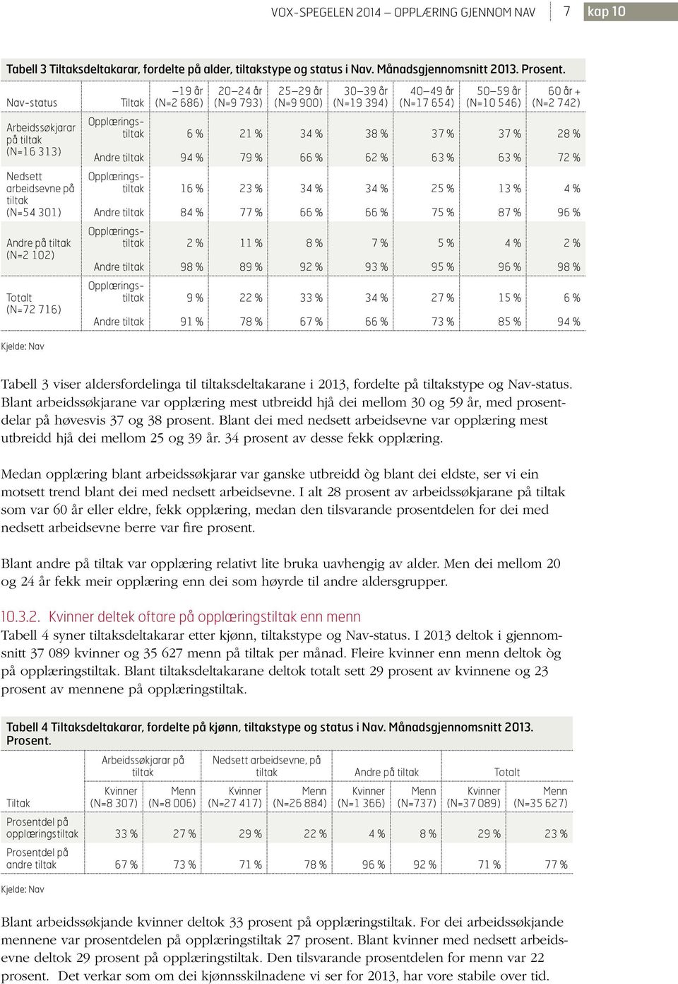 Opplæringstiltak Andre tiltak 6 % 94 % 21 % 79 % 34 % 66 % 38 % 62 % 37 % 63 % 37 % 63 % 28 % 72 % Nedsett arbeidsevne på tiltak (N=54 301) Opplæringstiltak Andre tiltak 16 % 84 % 23 % 77 % 34 % 66 %