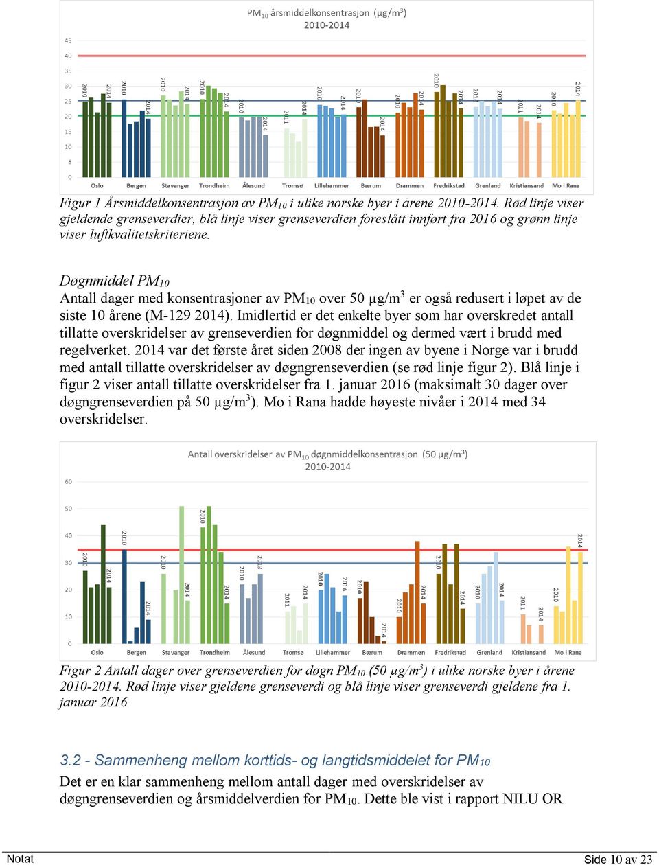 Døgnmiddel PM10 Antall dager med konsentrasjoner av PM10 over 50 µg/m 3 er også redusert i løpet av de siste 10 årene (M-129 2014).