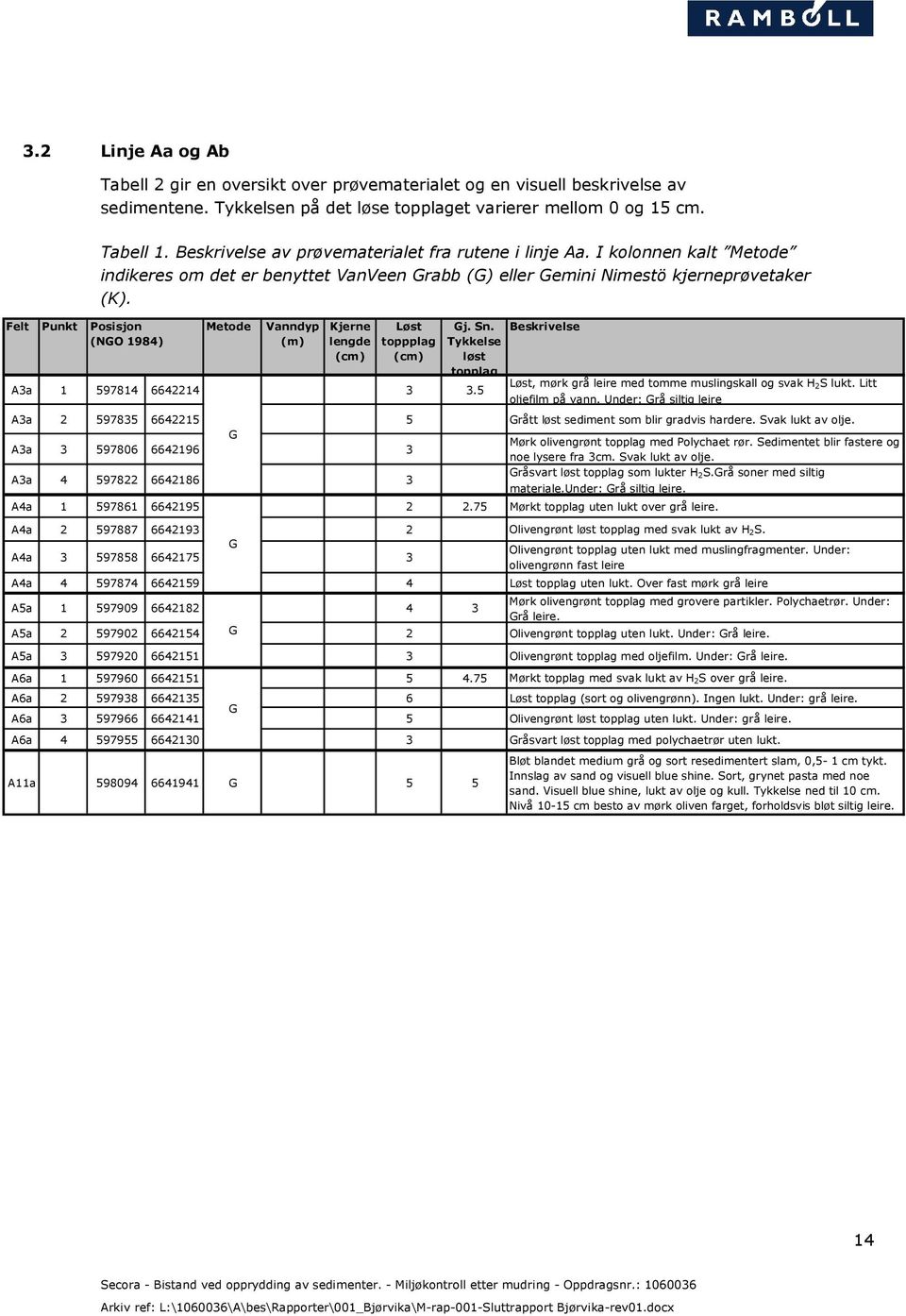 Felt Punkt Posisjon Metode Vanndyp (NGO 1984) (m) Kjerne lengde (cm) Løst toppplag (cm) A3a 1 597814 6642214 3 3.5 Gj. Sn.