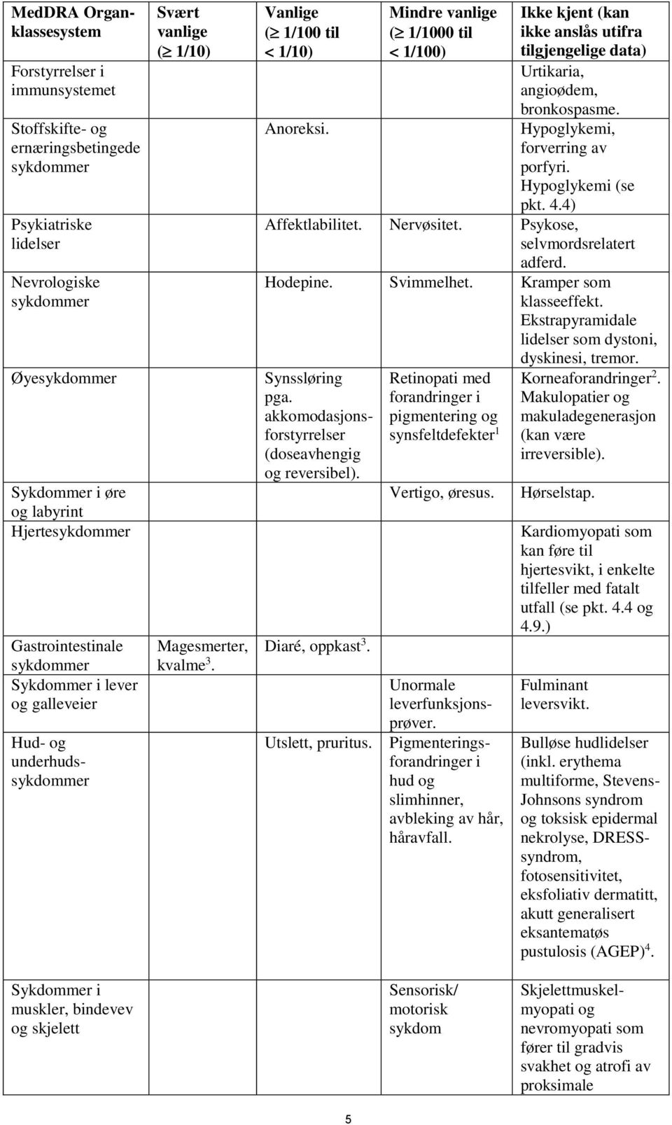 Mindre vanlige ( 1/1000 til < 1/100) Ikke kjent (kan ikke anslås utifra tilgjengelige data) Urtikaria, angioødem, bronkospasme. Hypoglykemi, forverring av porfyri. Hypoglykemi (se pkt. 4.