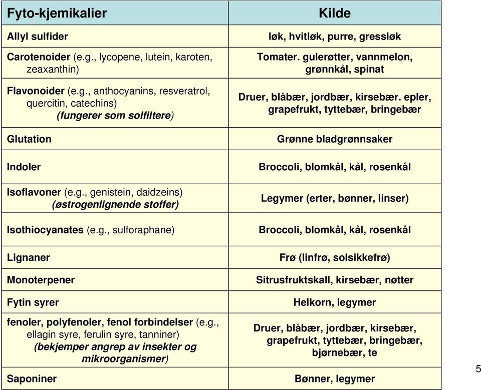 gulerøtter, vannmelon, grønnkål, spinat Druer, blåbær, jordbær, kirsebær.