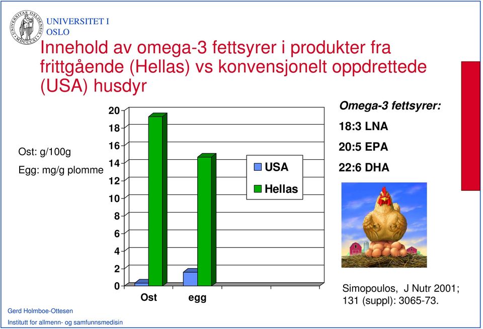 20 18 16 14 12 10 8 6 4 2 0 Ost egg USA Hellas Omega-3 fettsyrer: