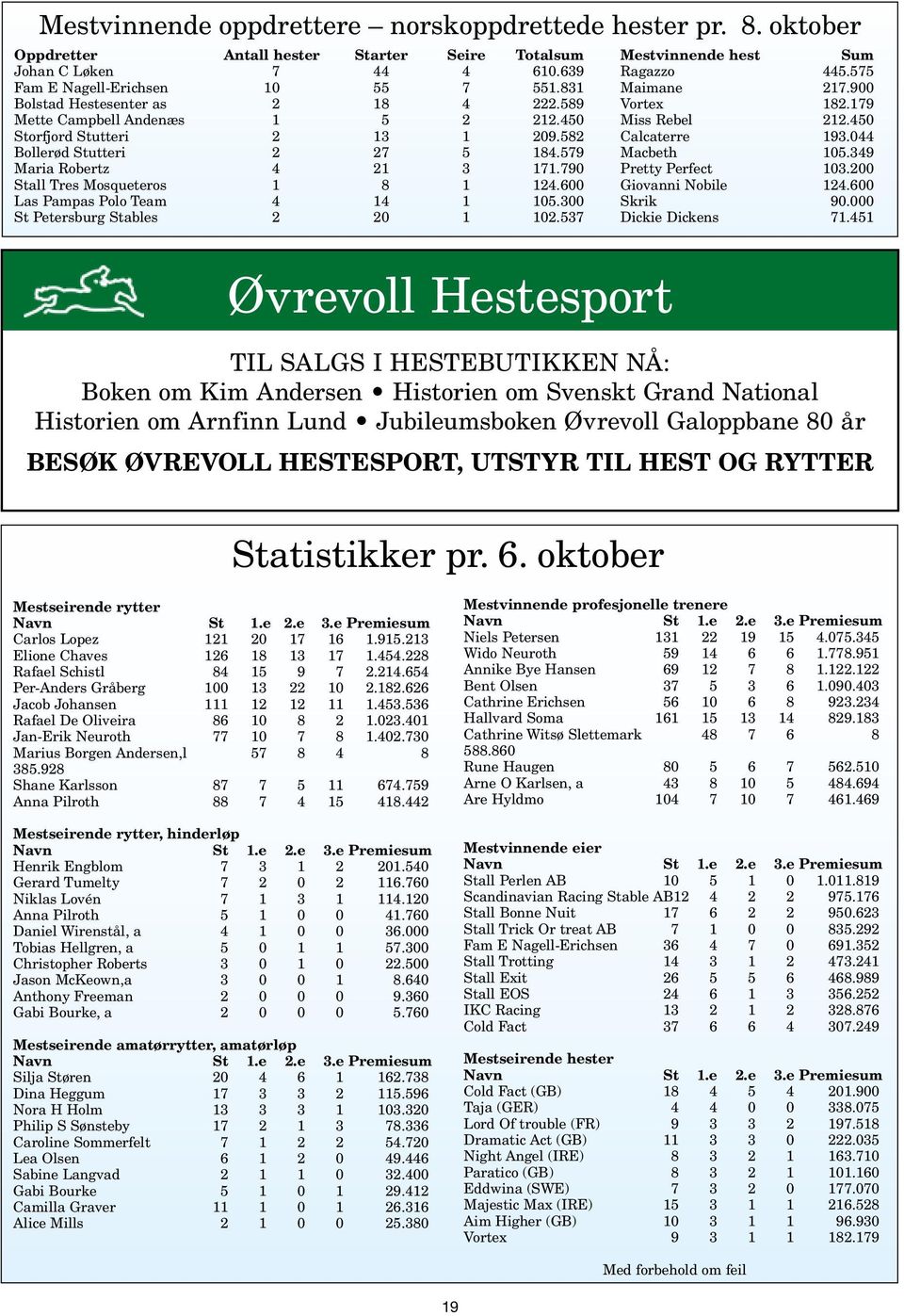 582 Calcaterre 193.044 Bollerød Stutteri 2 27 5 184.579 Macbeth 105.349 Maria Robertz 4 21 3 171.790 Pretty Perfect 103.200 Stall Tres Mosqueteros 1 8 1 124.600 Giovanni Nobile 124.