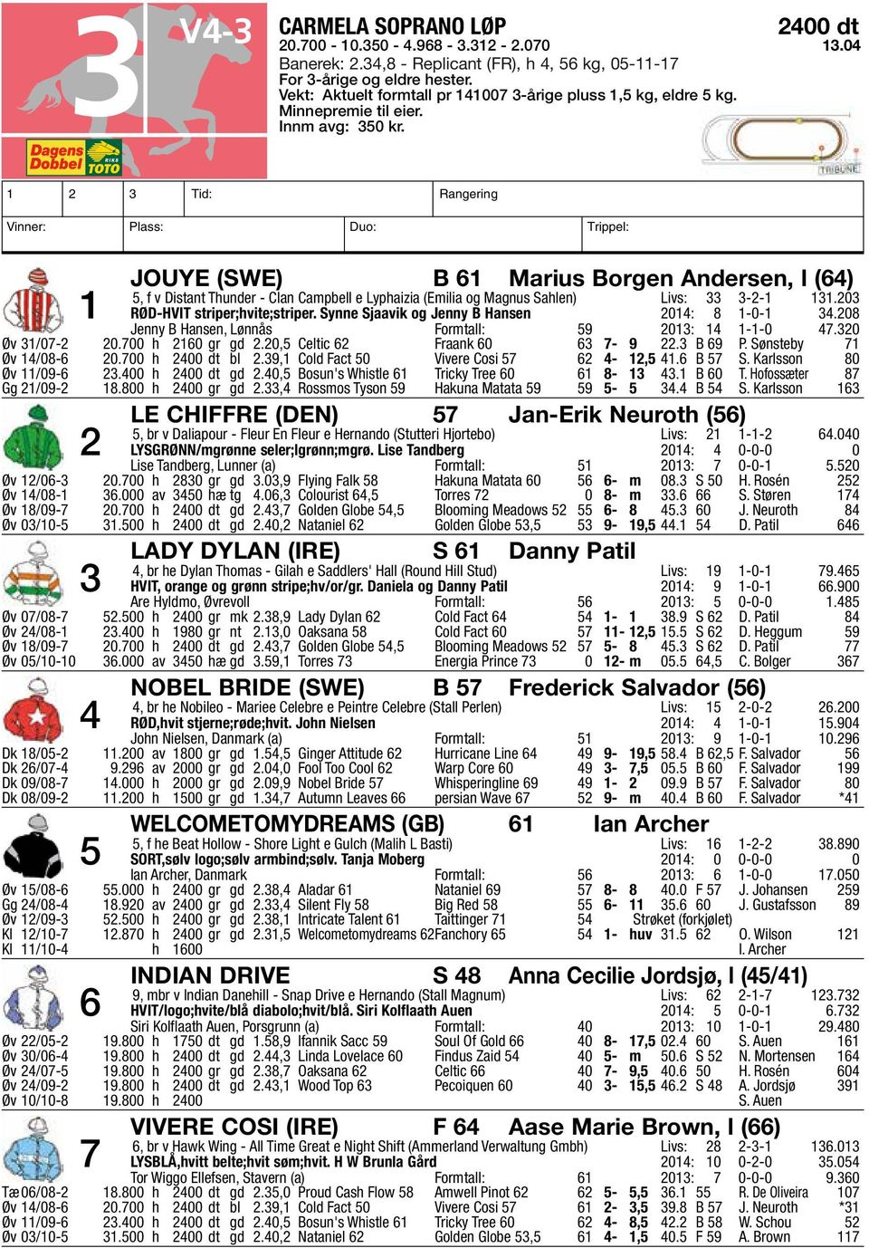 1 2 3 Tid: Rangering Vinner: Plass: Duo: Trippel: JOUYE (SWE) B 61 Marius Borgen Andersen, l (64) 5, f v Distant Thunder - Clan Campbell e Lyphaizia (Emilia og Magnus Sahlen) Livs: 33 3-2-1 131.