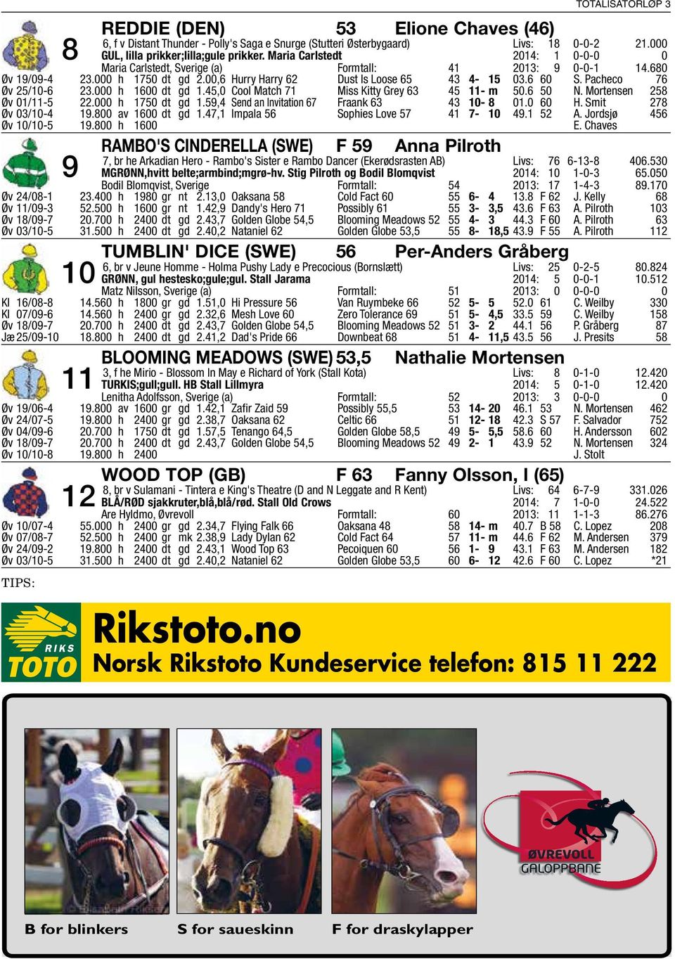 Pacheco 76 Øv 25/10-6 23.000 h 1600 dt gd 1.45,0 Cool Match 71 Miss Kitty Grey 63 45 11- m 50.6 50 N. Mortensen 258 Øv 01/11-5 22.000 h 1750 dt gd 1.59,4 Send an Invitation 67 Fraank 63 43 10-8 01.