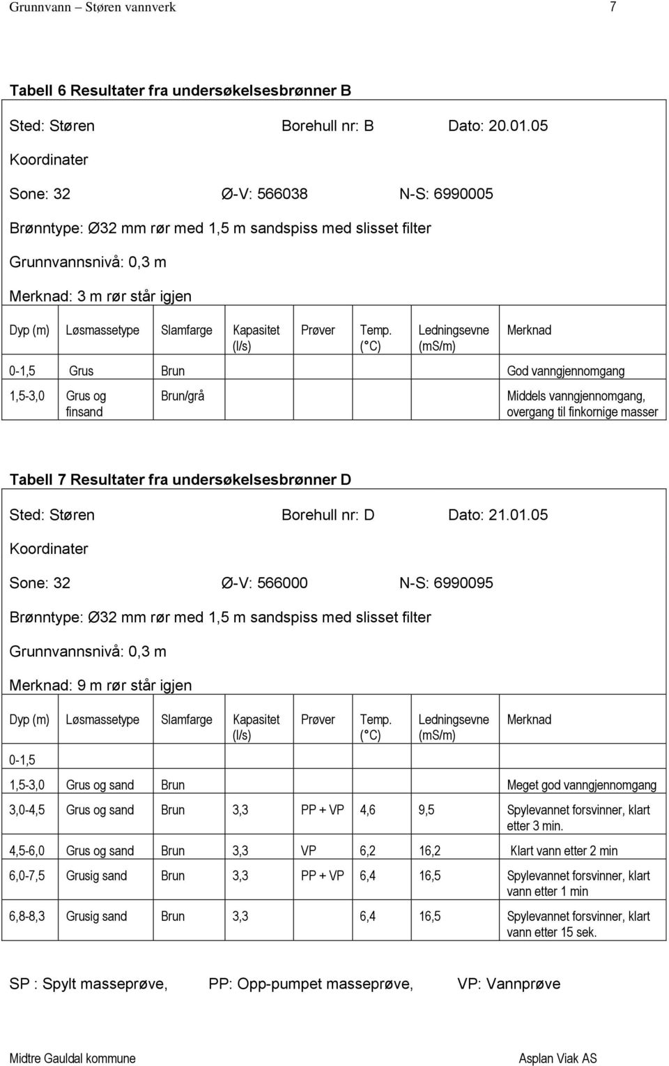 Kapasitet (l/s) Prøver Temp.