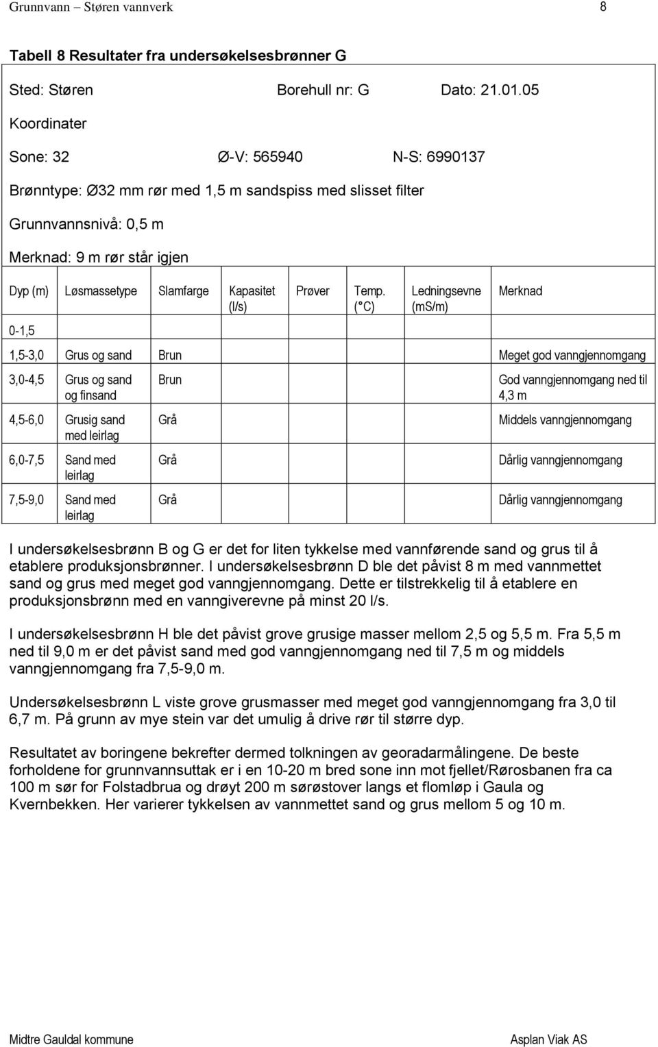 Kapasitet (l/s) 0-1,5 Prøver Temp.