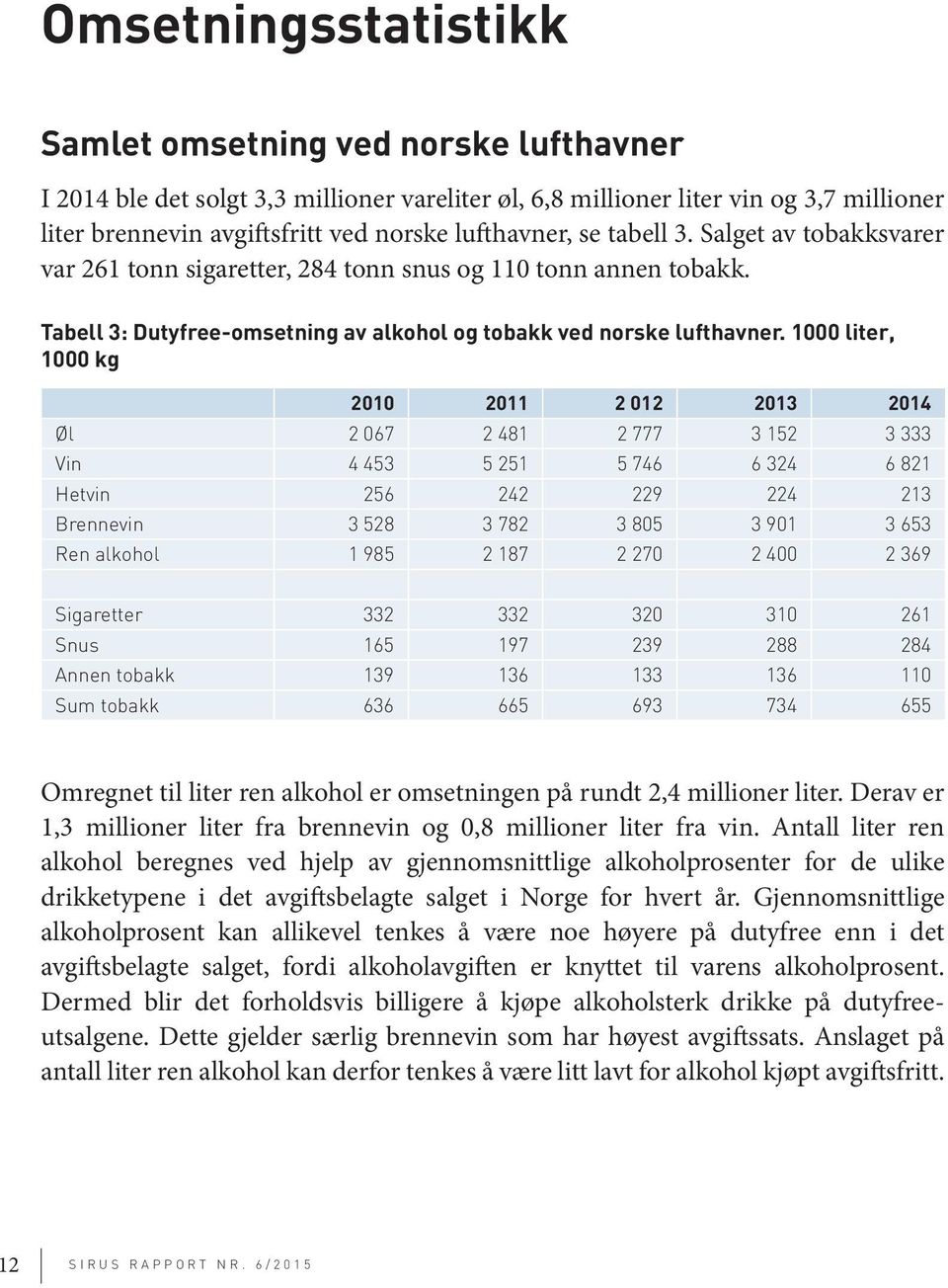 1000 liter, 1000 kg 2010 2011 2 012 2013 2014 Øl 2 067 2 481 2 777 3 152 3 333 Vin 4 453 5 251 5 746 6 324 6 821 Hetvin 256 242 229 224 213 Brennevin 3 528 3 782 3 805 3 901 3 653 Ren alkohol 1 985 2