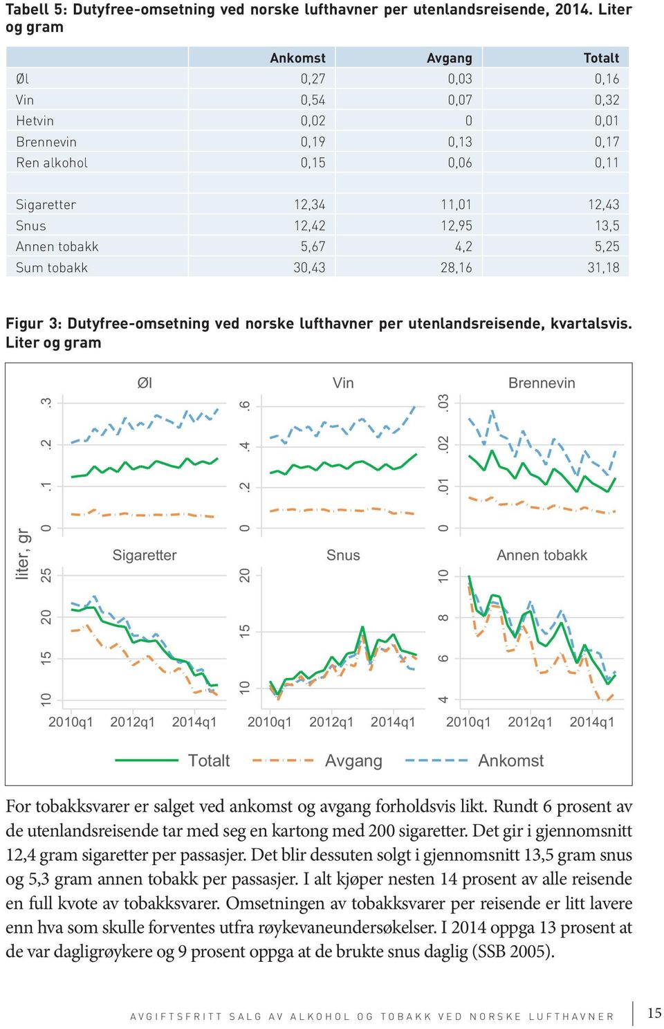 Annen tobakk 5,67 4,2 5,25 Sum tobakk 30,43 28,16 31,18 Figur 3: Dutyfree-omsetning ved norske lufthavner per utenlandsreisende, kvartalsvis. Liter og gram Øl Vin Brennevin liter, gr 0.1.2.3 0.2.4.6 0.