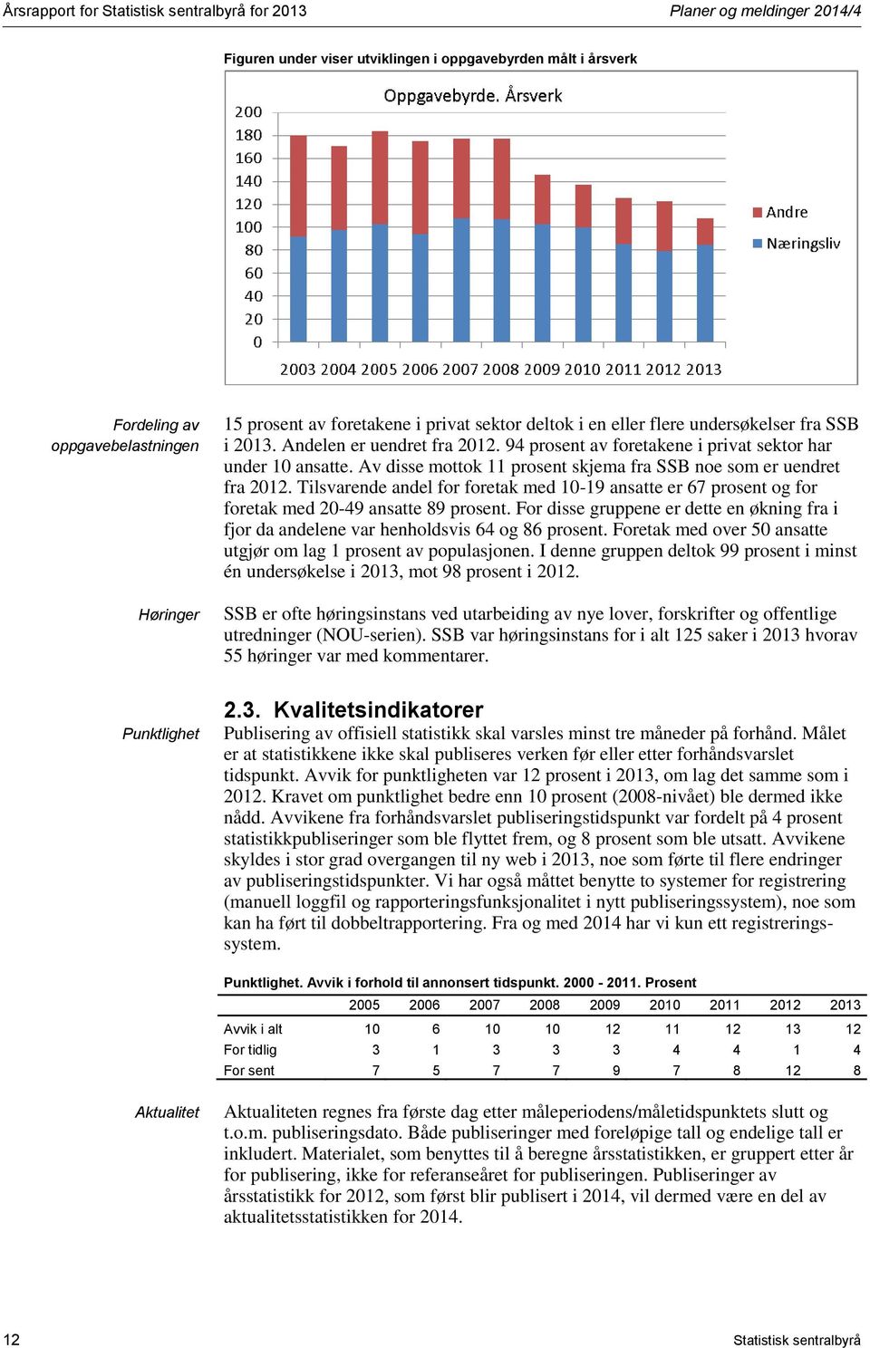 Av disse mottok 11 prosent skjema fra SSB noe som er uendret fra 2012. Tilsvarende andel for foretak med 10-19 ansatte er 67 prosent og for foretak med 20-49 ansatte 89 prosent.