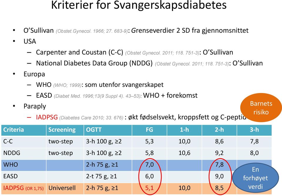 1996;13(9 Suppl 4). 43 53): WHO + forekomst Paraply IADPSG (Diabetes Care 2010; 33.
