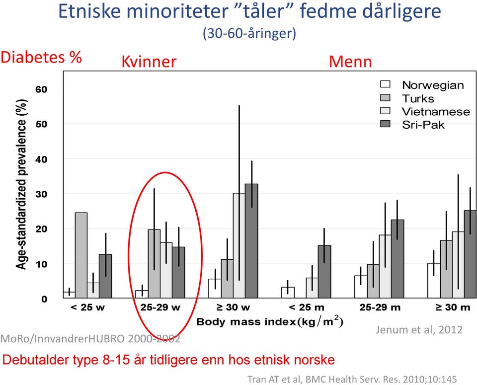 w < 25 m 25-29 m 30 m Body mass index kg m 2 MoRo/InnvandrerHUBRO 2000-2002 Debutalder type 8-15